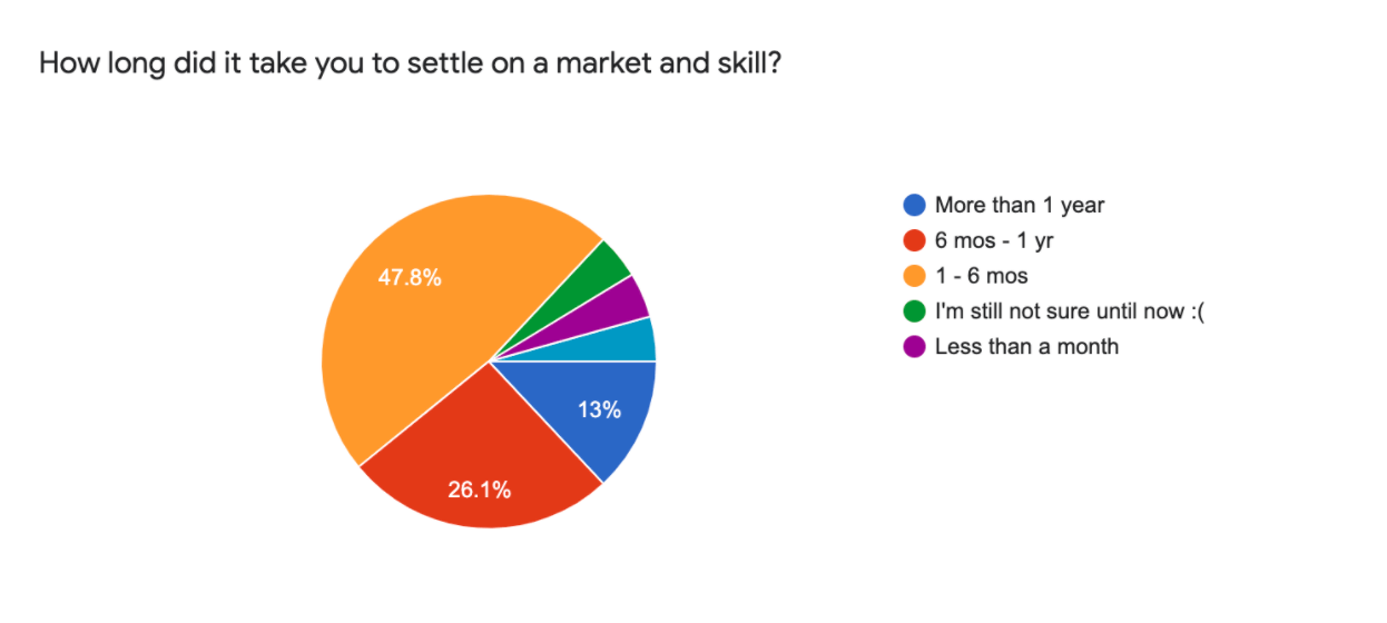 Chart on settling on a market and skill